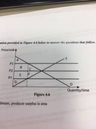 At the equilibrium price, how many ribs would j.r. Solved 1 In Figure 4 6 At Equilibrium Producer Surplus Chegg Com