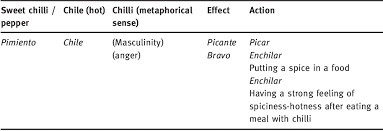Culinaire detailed word origin explanation. The Culinary And Social Semiotic Meaning Of Food Spicy Meals And Their Significance In Mexico Italy And Texas Semantic Scholar