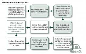 Assured Solder Recycling Program Robert Mckerrow Indium