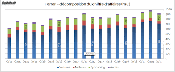 Resultats Ferrari 2019 Q3 Et De 10 000 Asphalte Ch