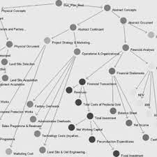 Operational feasibility studies also examine how a project plan satisfies the requirements identified in the the importance of a feasibility study is based on organizational desire to get it right before. A Training Ontology For The Feasibility Study Preparation Process Download Scientific Diagram