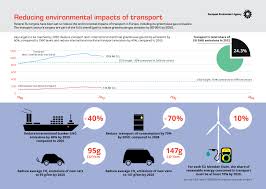 Meet the leaders of paper recycling innovation. Reducing Environmental Impacts Of Transport European Environment Agency