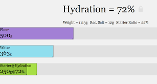 Dough Hydration Calculator The Fresh Loaf