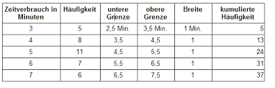 There are many averages in statistics, but these are, i think, the three most common, and are certainly the three you are most likely to encounter. Quantitative Median Bei Gruppierten Daten