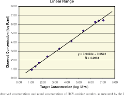 Figure 2 From Performance Attributes Of The Lcx Hcv Rna