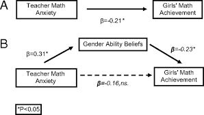 Confidence is something that girls can easily pick up on. Female Teachers Math Anxiety Affects Girls Math Achievement Pnas