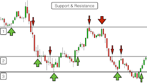 Trading Support And Resistance Levels