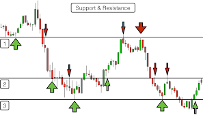 trading support and resistance levels