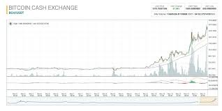 Bitcoincash bch price graph info 24 hours, 7 day, 1 month, 3 month, 6 month, 1 year. Bitcoin Cash Price Surpasses 1 800 Eying The Second Largest Market Cap Markets And Prices Bitcoin News