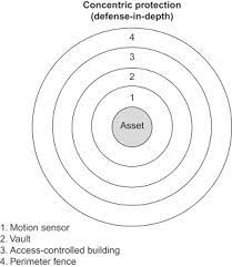 Bosch motion detectors deliver excellent catch performance while offering highest level of false alarm immunity. Intrusion Sensor An Overview Sciencedirect Topics