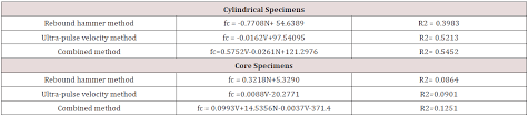 comparison of non destructive and destructive testing on