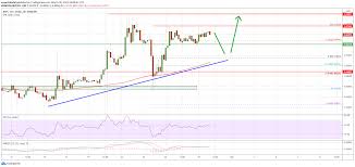 Market xrp price prediction 2020. Charted Ripple Xrp Consolidates Gains Why It Could Revisit 0 60
