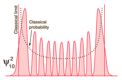 Quantum Harmonic Oscillator
