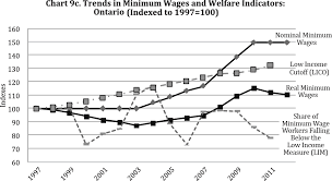 Section 2 Minimum Wage In Ontario Profile And Trends