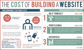 The Cost Of Building A Website In 2014 Jimdo Blog Building A Website Web Design Tips Web Design Tools