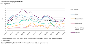 Consulta indirizzi, telefono, mappa interattiva e leggi le recensioni degli utenti. Italian Rmbs Index Report Q1 2020 S P Global Ratings