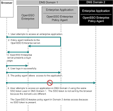 About Cross Domain Single Sign On Sun Opensso Enterprise 8 0 Deployment Planning Guide