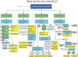 What Job Are You Suited For Funny Flow Charts Career