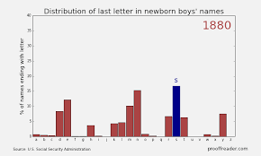 From aiden to angelo, these are the the best boy names that start with a. The Meteoric Rise In Boys Names Ending In N The Atlantic