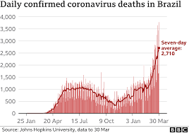 Edit tapology wikis about fighters, bouts, events and more. Brazil More Than 60 000 People Died Of Covid 19 In March Bbc News