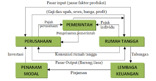Sejak di bangku sekolah, kelas 10 sma/sederajat, ada salah satu mata pelajaran yang bermanfaat untuk aktivitas ekonomi kalian kedepannya. Kegiatan Dan Perekonomian 3 Sektor Core Accounting Indonesia