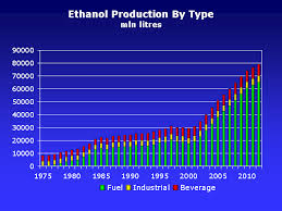 World Fuel Ethanol Analysis And Outlook