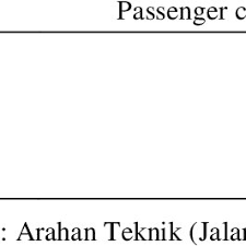 Minimum stopping sight distance is the sum of two distances: Passenger Car Equivalent Factor Download Table