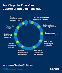 Ten Steps To Plan A Next Generation Customer Engagement Hub Smarter With Gartner Business Plan Template Strategy Map Business Planning