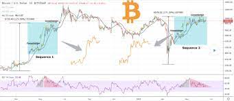 Bitcoin Accurately Mirroring Fractal That Sent Its Price To 14k In 2019 Newsbtc Bitcoin Bitcoin Chart Rsi