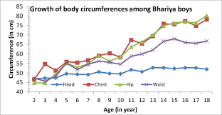 Age Wise Growth Of The Head Circumference Chest