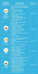 Aprende A Contar Los Carbohidratos De Tus Comidas En Pocos Pasos Diabelife Alimentos Con Carbohidratos Tabla Nutricional De Alimentos Alimentos Bajos En Carbohidratos