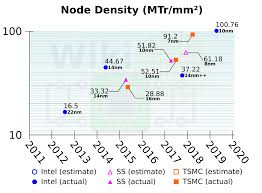 Tsmc also delivered a packaging talk during semicon west 2019. Tsmc 7nm Hd And Hp Cells 2nd Gen 7nm And The Snapdragon 855 Dtco Wikichip Fuse