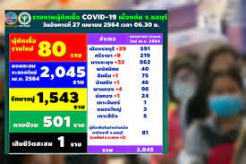 พบผู้ติดเชื้อเพิ่ม 365 ราย ยอดรวมสะสม 4,330 ราย. Uhxw61ulh6kbxm