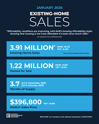 Existing-home sales decreased by 8.4% in January. Month-over-month and  year-over-year sales fell in all regions. Learn more at the link in our bio.