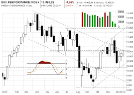 Chartanalyse Dax Performance Index Optionsscheine Kaufen