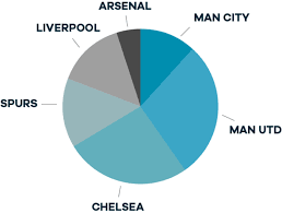 Top Four Pie Chart Planet Football