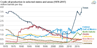 u s production of crude oil grew 5 in 2017 likely leading