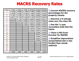 Lecture 7 Depreciation I