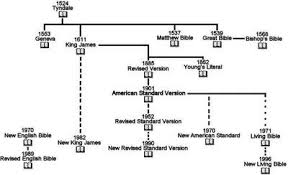 history of english bible chart bible translations bible