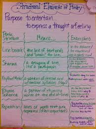 Poetree Or Poetry Either Way Poetry Lessons Poetry Anchor Chart Teaching Poetry