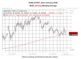 Intel Stock Options Bear Bets Nearly 4 Million