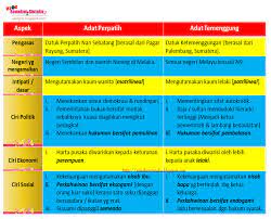 Adat perpatih dan adat temenggung. Ciri Ciri Adat Perpatih Ocsterx