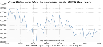 United States Dollar Usd To Indonesian Rupiah Idr Exchange