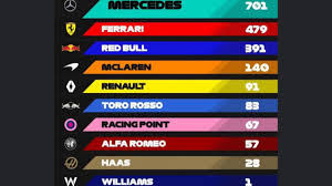 Standings | f1 2020 ps4. Formula 1 2019 Constructor Standings All Teams Before Abu Dhabi Gp Youtube