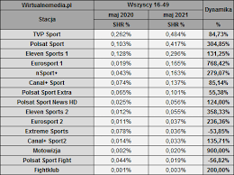 Tvp 3 bydgoszcz lyngsat logo 200221: Rynek Kanalow Sportowych Wzrosl O 145 Proc Tvp Sport Najchetniej Ogladany