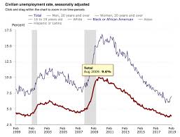 Why Credit For The Decline In Black Unemployment Goes To