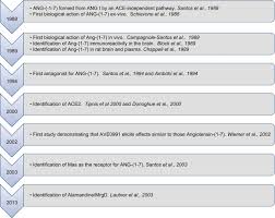 We did not find results for: The Ace2 Angiotensin 1 7 Mas Axis Of The Renin Angiotensin System Focus On Angiotensin 1 7 Abstract Europe Pmc