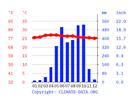 Clima Mazatenango Temperatura Climograma Y Tabla Climatica Para Mazatenango Climate Data Org