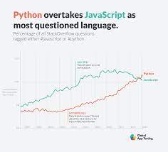 I was building ml model using spark.ml. Python Overtakes Javascript As The Most Asked About Language On Stack Overflow Sd Times