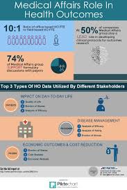 This Infographic Reflects The Important Role Played By The Medical Affairs Function In Health Economics And Outcom Health Economics Medical Medical Information